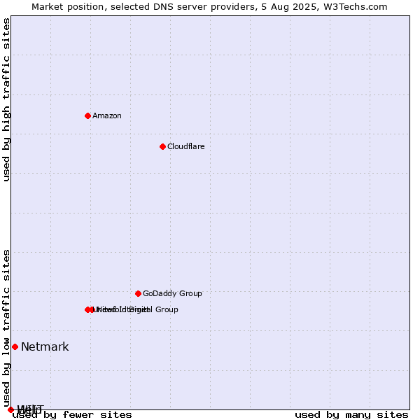 Market position of Netmark vs. Help vs. WIIT
