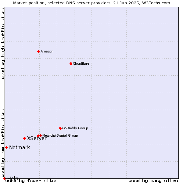 Market position of XServer vs. Netmark vs. Help