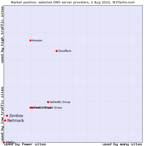 Market position of Zenbox vs. Netmark vs. Help
