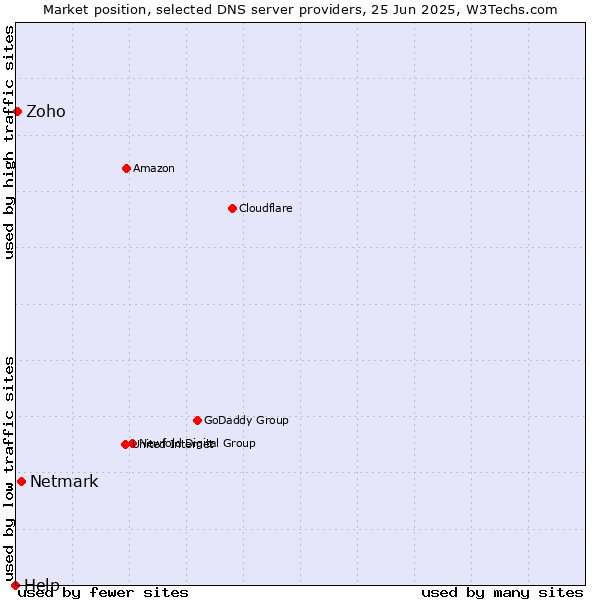 Market position of Netmark vs. Zoho vs. Help