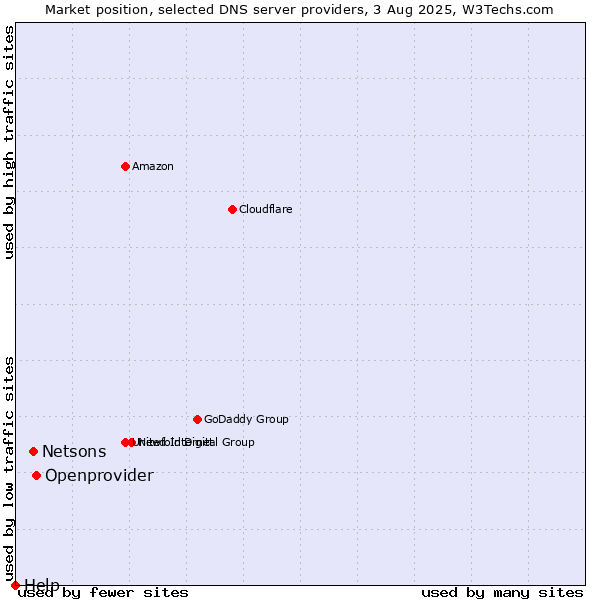 Market position of Openprovider vs. Netsons vs. Help
