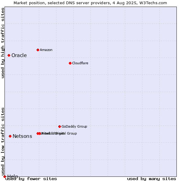 Market position of Netsons vs. Oracle vs. Help