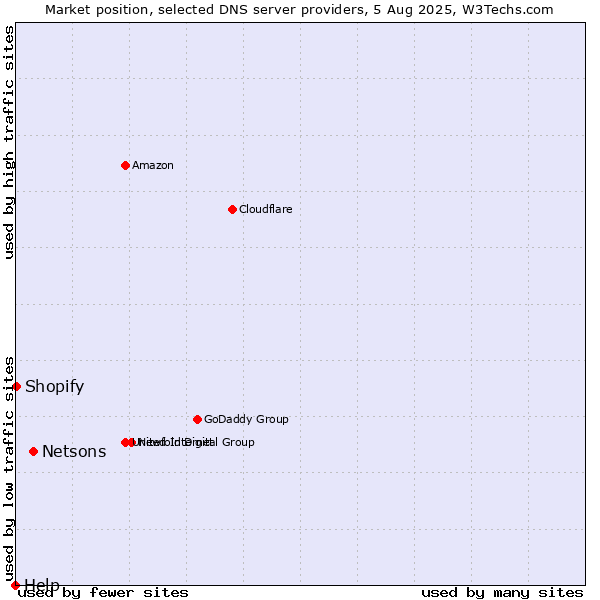 Market position of Netsons vs. Shopify vs. Help