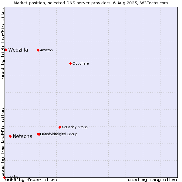 Market position of Netsons vs. Webzilla vs. Help