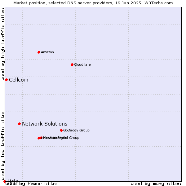 Market position of Network Solutions vs. Cellcom vs. Help
