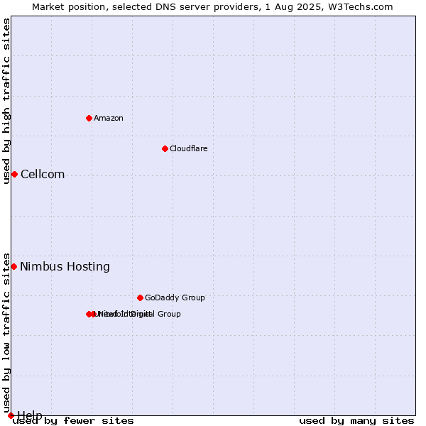Market position of Cellcom vs. Nimbus Hosting vs. Help