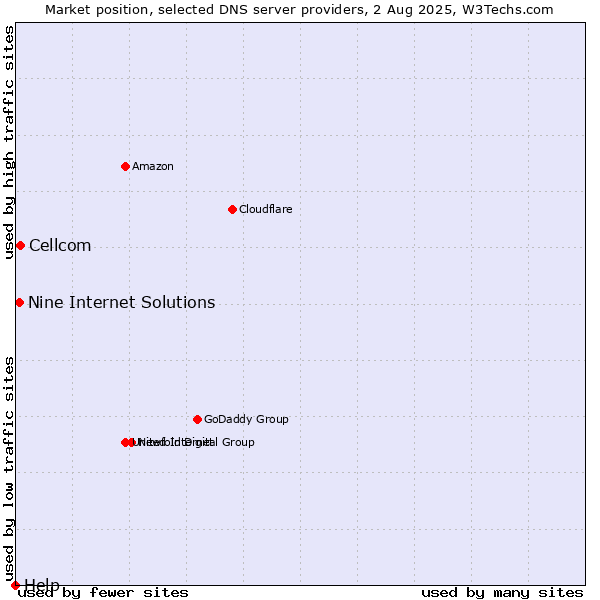 Market position of Cellcom vs. Nine Internet Solutions vs. Help