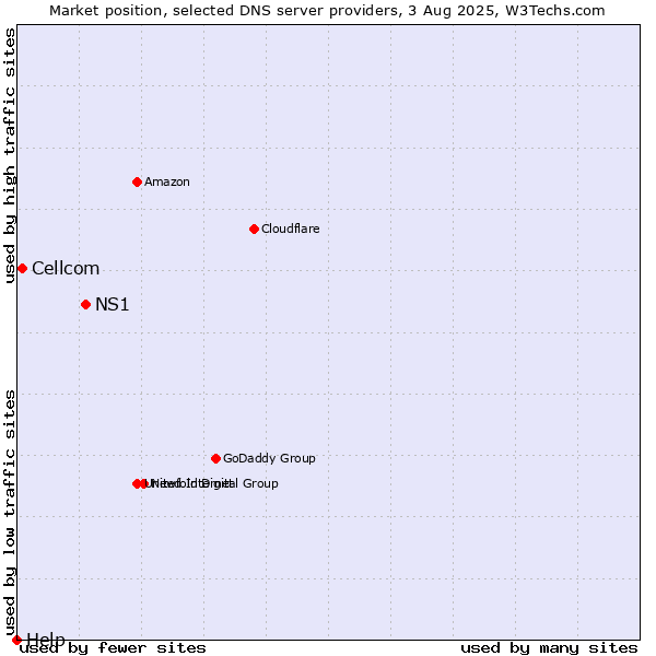 Market position of NS1 vs. Cellcom vs. Help