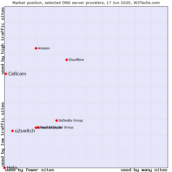 Market position of o2switch vs. Cellcom vs. Help