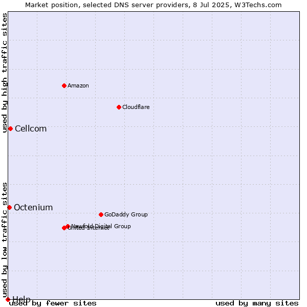 Market position of Cellcom vs. Octenium vs. Help