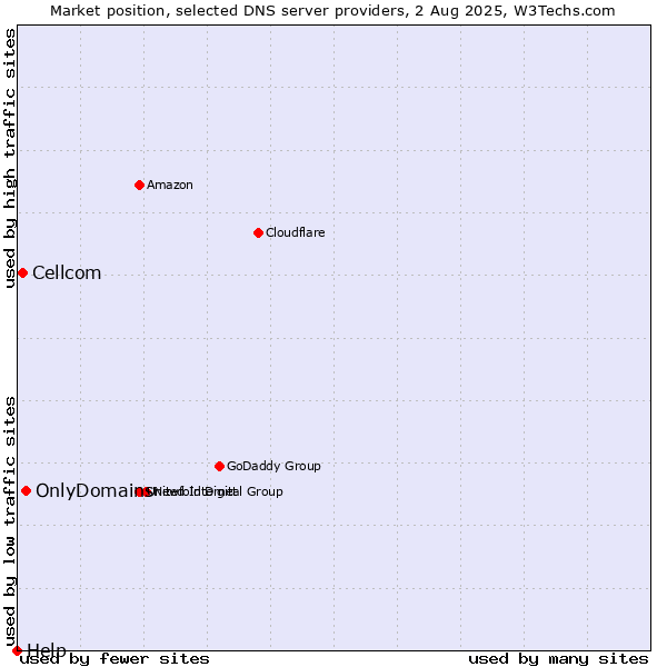 Market position of OnlyDomains vs. Cellcom vs. Help