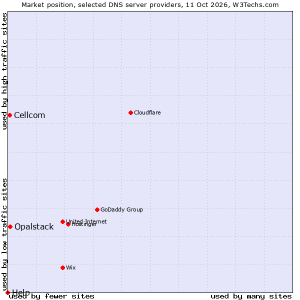 Market position of Opalstack vs. Cellcom vs. Help