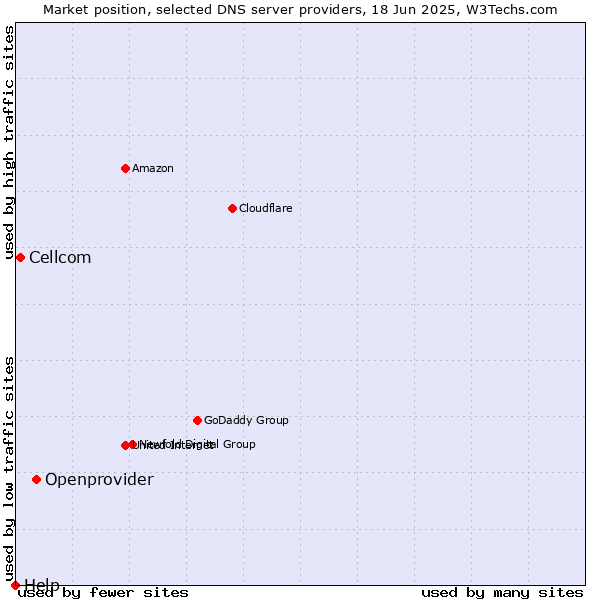 Market position of Openprovider vs. Cellcom vs. Help