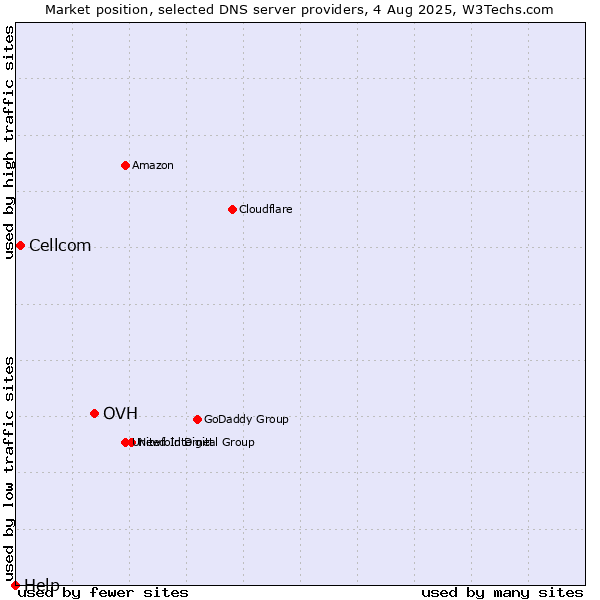 Market position of OVH vs. Cellcom vs. Help