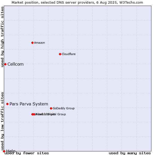 Market position of Pars Parva System vs. Cellcom vs. Help