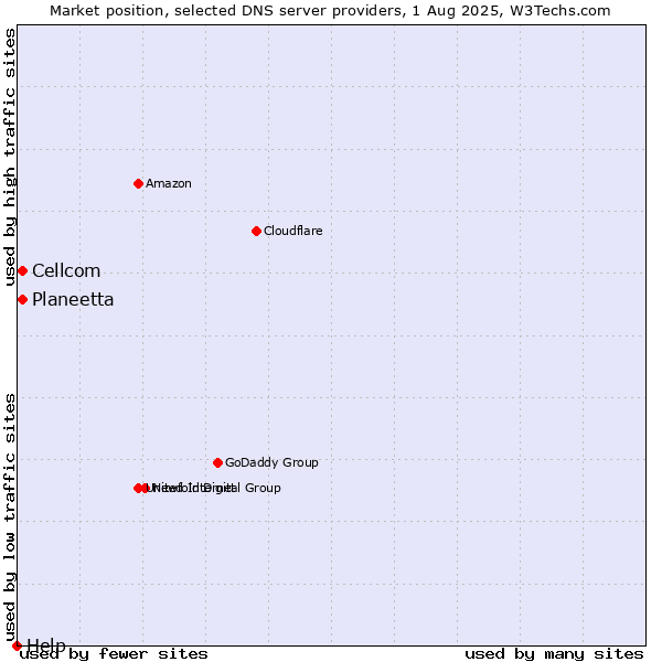 Market position of Planeetta vs. Cellcom vs. Help