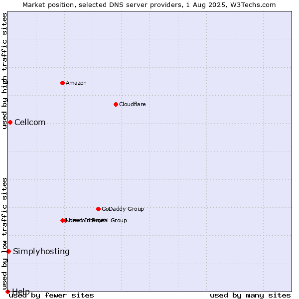 Market position of Cellcom vs. Simplyhosting vs. Help