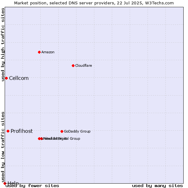 Market position of Profihost vs. Cellcom vs. Help