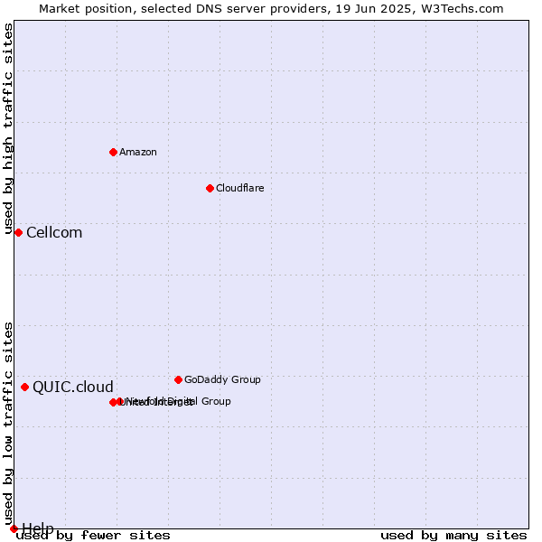 Market position of QUIC.cloud vs. Cellcom vs. Help