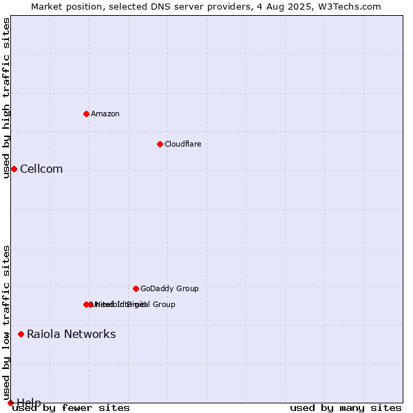Market position of Raiola Networks vs. Cellcom vs. Help
