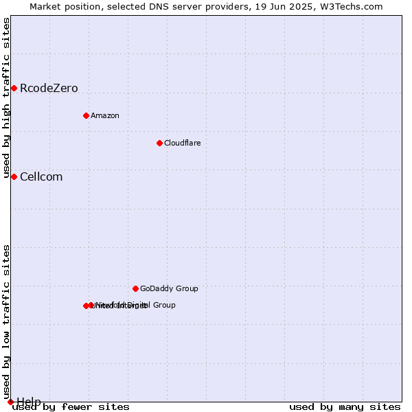 Market position of Cellcom vs. RcodeZero vs. Help