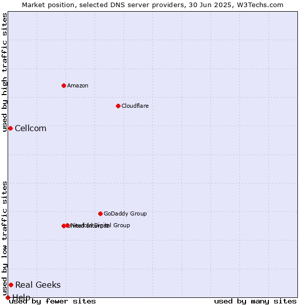 Market position of Real Geeks vs. Cellcom vs. Help