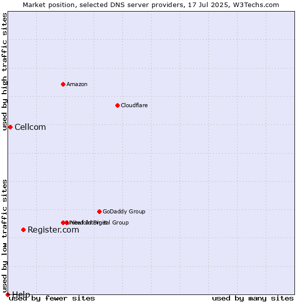 Market position of Register.com vs. Cellcom vs. Help