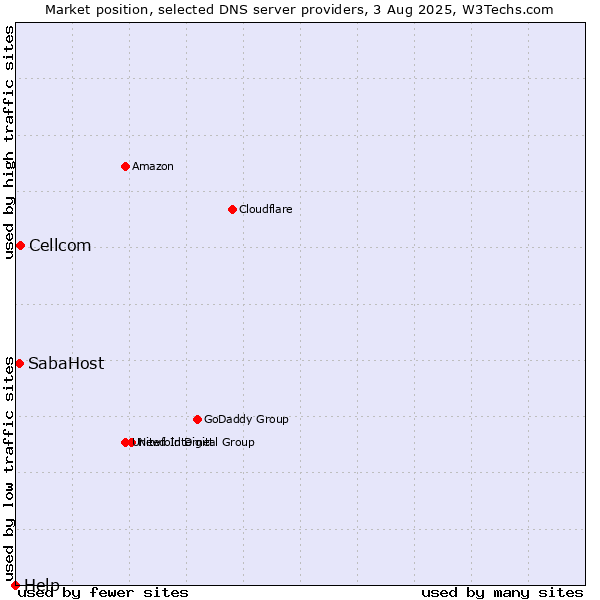 Market position of Cellcom vs. SabaHost vs. Help