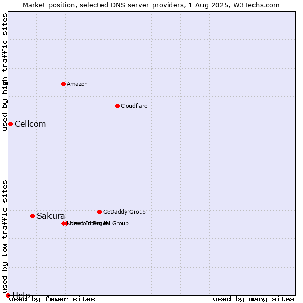 Market position of Sakura vs. Cellcom vs. Help