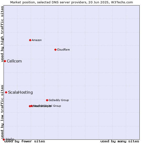 Market position of ScalaHosting vs. Cellcom vs. Help