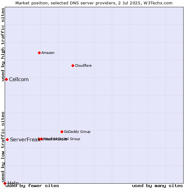 Market position of ServerFreak vs. Cellcom vs. Help