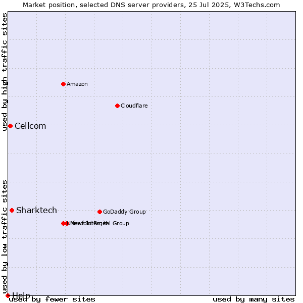 Market position of Sharktech vs. Cellcom vs. Help