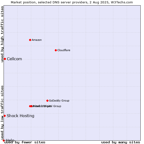 Market position of Cellcom vs. Shock Hosting vs. Help