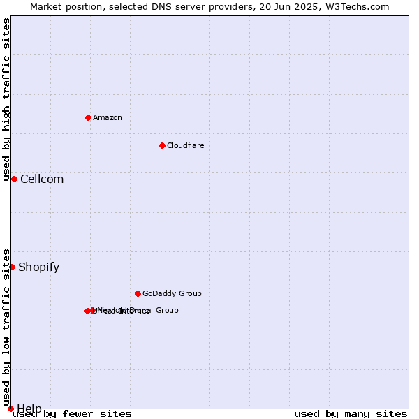 Market position of Cellcom vs. Shopify vs. Help