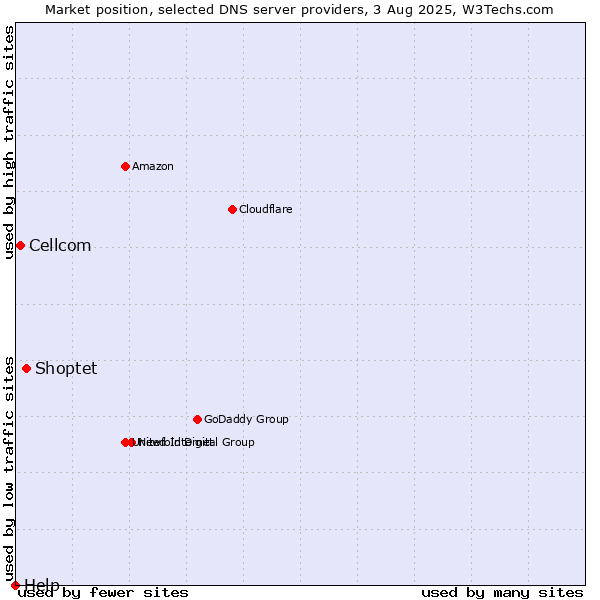 Market position of Shoptet vs. Cellcom vs. Help