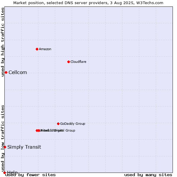 Market position of Cellcom vs. Simply Transit vs. Help