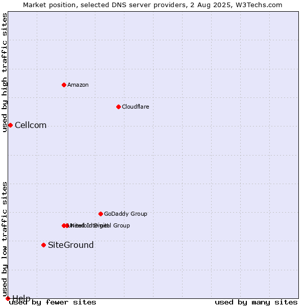 Market position of SiteGround vs. Cellcom vs. Help