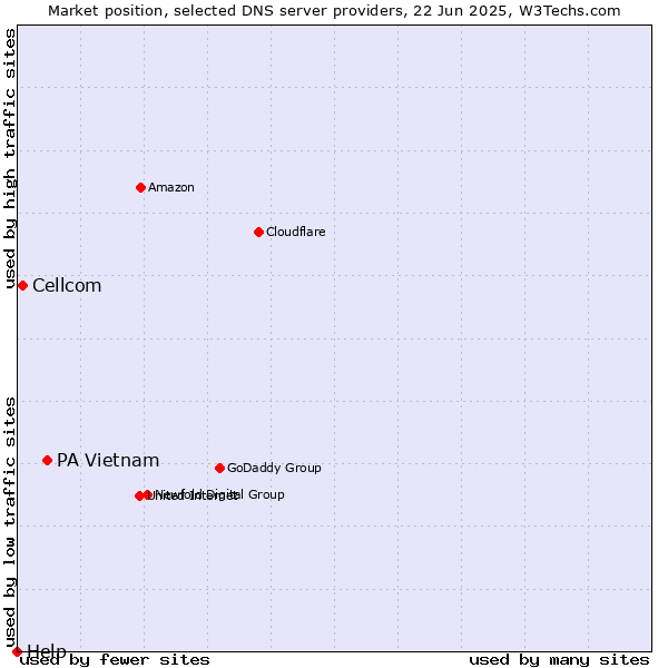 Market position of PA Vietnam vs. Cellcom vs. Help