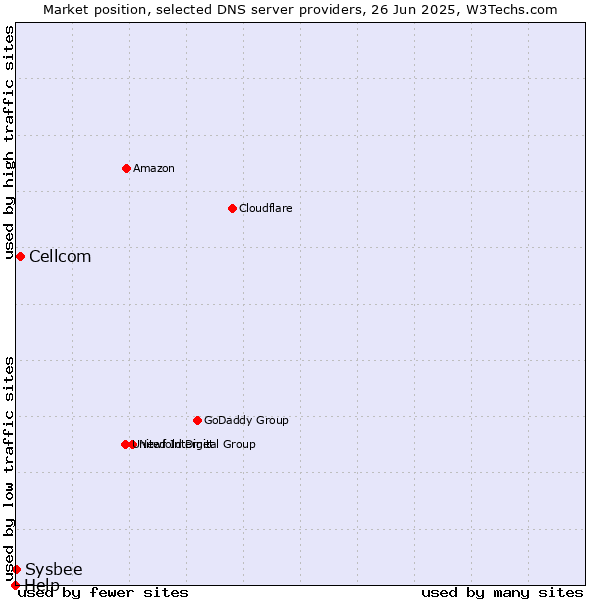 Market position of Cellcom vs. Sysbee vs. Help