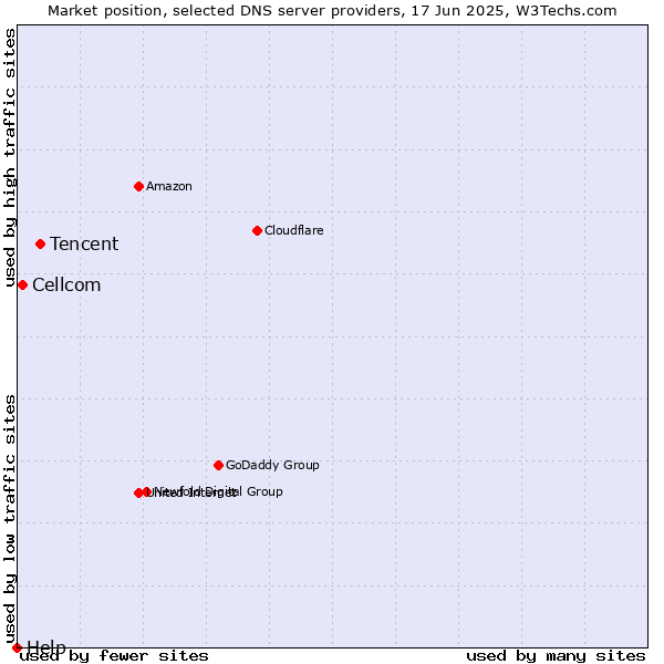 Market position of Tencent vs. Cellcom vs. Help