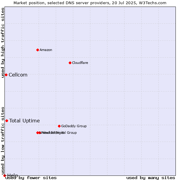 Market position of Total Uptime vs. Cellcom vs. Help