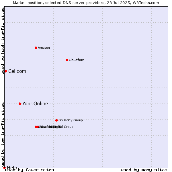 Market position of Your.Online vs. Cellcom vs. Help