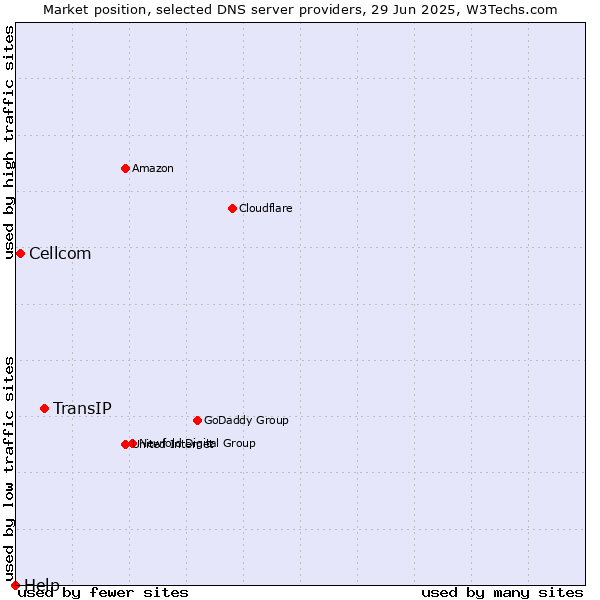 Market position of TransIP vs. Cellcom vs. Help