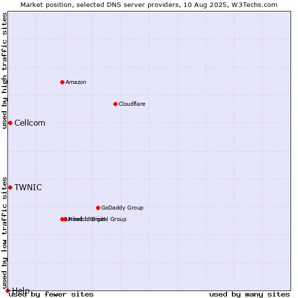 Market position of TWNIC vs. Cellcom vs. Help