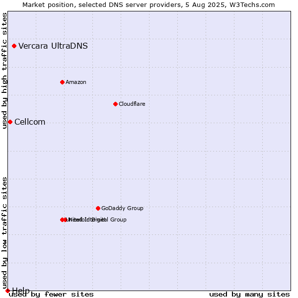 Market position of Vercara UltraDNS vs. Cellcom vs. Help