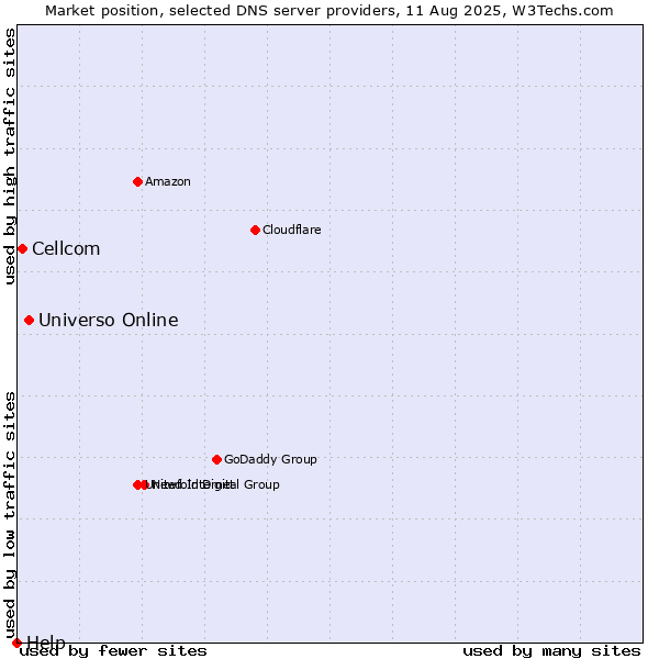 Market position of Universo Online vs. Cellcom vs. Help
