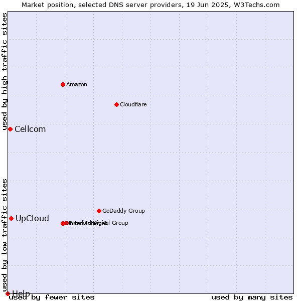 Market position of UpCloud vs. Cellcom vs. Help