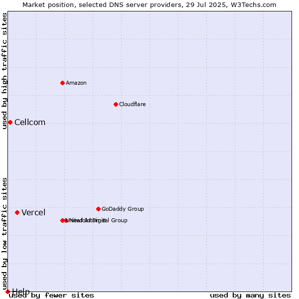 Market position of Vercel vs. Cellcom vs. Help
