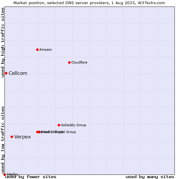 Market position of Verpex vs. Cellcom vs. Help