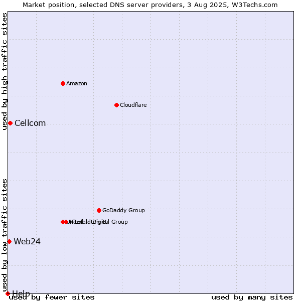 Market position of Cellcom vs. Web24 vs. Help